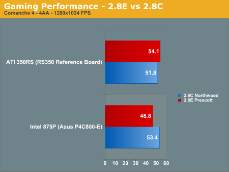 Gaming Performance - 2.8E vs 2.8C 